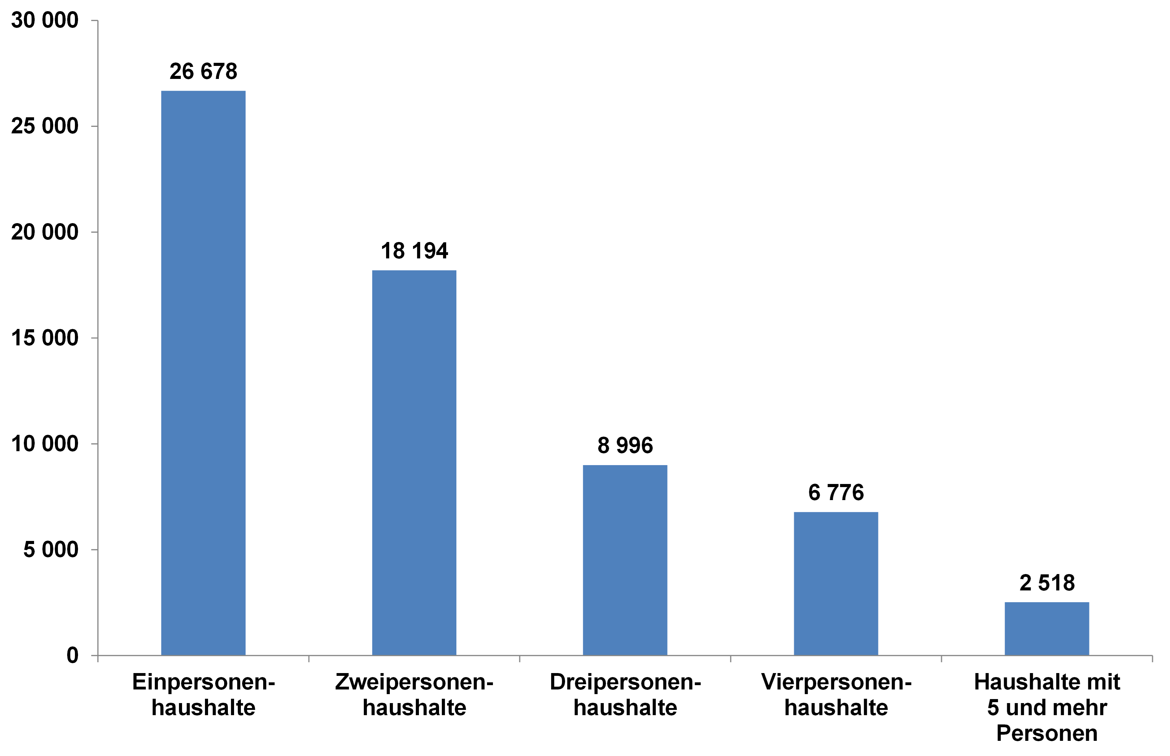 Diagramm: Zahl der Haushalte in Ingolstadt